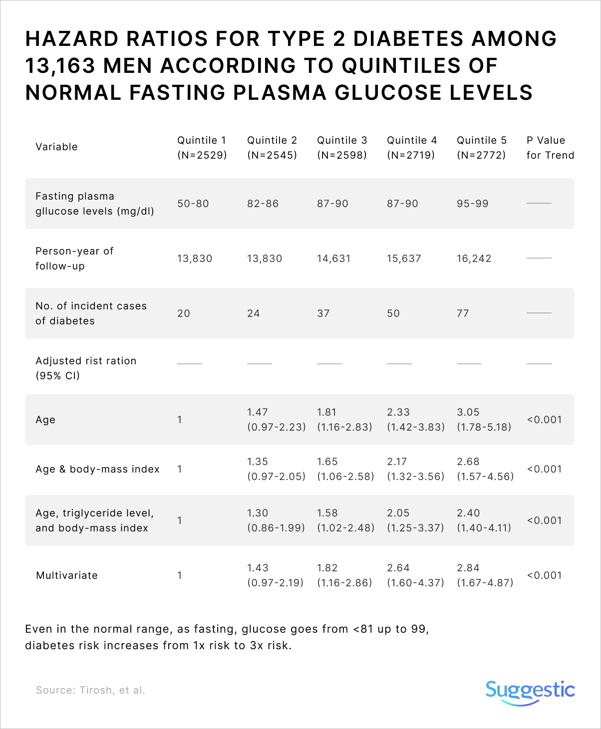 hazard ratios for type 2 diabetes table