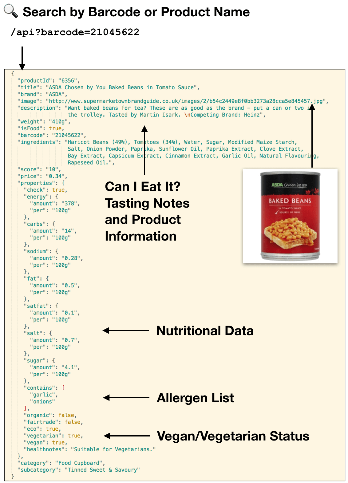 Can I Eat It? Barcode Food API