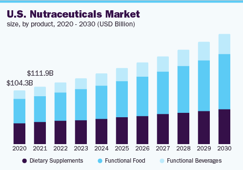 US nutraceuticals market growth